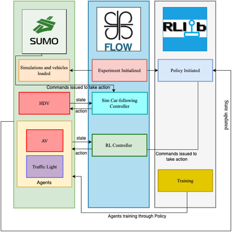 System architecture connecting SUMO simulation, FLOW, and RLlib policy training