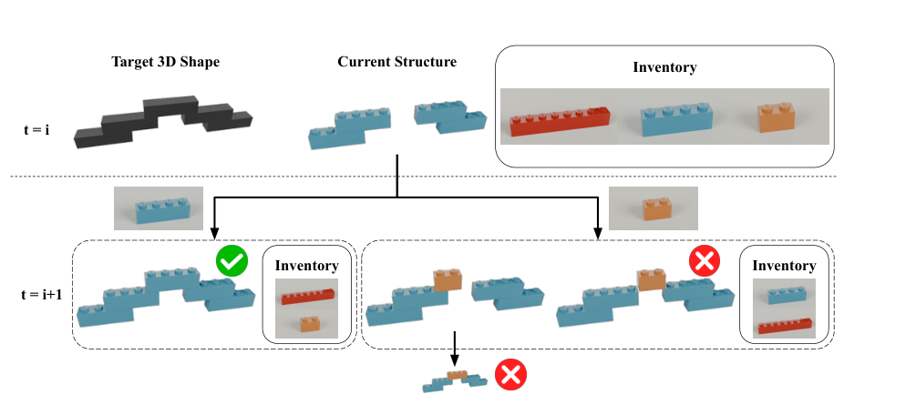 Illustration of physics-aware combinatorial assembly: a valid brick placement vs. placements that collapse or exhaust inventory